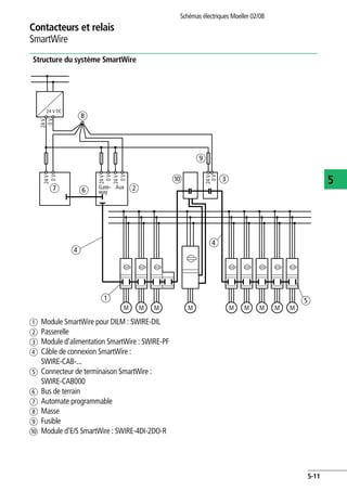Contacteurs et relais
SmartWire
Schémas électriques Moeller 02/08
5-11
5
Structure du système SmartWire
a Module SmartWire pour DILM : SWIRE-DIL
b Passerelle
c Module d'alimentation SmartWire : SWIRE-PF
d Câble de connexion SmartWire :
SWIRE-CAB-...
e Connecteur de terminaison SmartWire :
SWIRE-CAB000
f Bus de terrain
g Automate programmable
h Masse
i Fusible
j Module d'E/S SmartWire : SWIRE-4DI-2DO-R
M M MM M MM M M
g bf
cj
a
24V
0V
24V
0V
24V
0V
24V
0V
24V
0V
24 V DC
d
e
d
h
Aux
i
Gate-
way
 