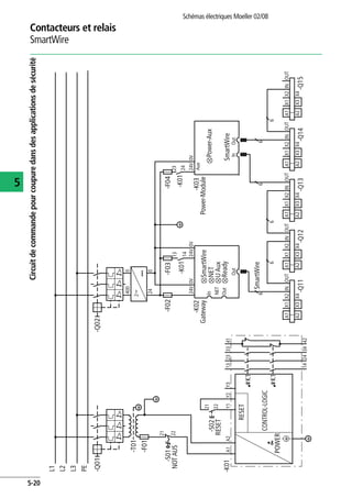 Contacteurs et relais
SmartWire
Schémas électriques Moeller 02/08
5-20
5
Circuitdecommandepourcoupuredansdesapplicationsdesécurité
L1
L2
PE
L3
-Q01
-T01
-F01
I>I>I>
4000
240
24V
In
Out
Out
NET
-S02
RESET
RESET
POWER
CONTROL-LOGIC
22
21
Y1A1A2Y3Y213
14
-K02
-K01
Gateway
-K03
Power-Module
-K01
13
14
23
24
33
34
41
42
K1
K1
-Q11
X1A1X2
X3X4
INOUT
6
A2
-Q12
X1A1X2
X3X4
INOUT
A2
6
-Q13
X1A1X2
X3X4
INOUT
A2
666
-Q14
X1A1X2
X3X4
INOUT
A2
6
-Q15
X1A1X2
X3X4
INOUT
A2
-Q02
I>I>I>
0V24V0V
-K01
23
24
24V0V
-F03
2h
H
-F02-F04
NET
SmartWire
SmartWire
SmartWire
UAux
Ready
InOut
Power-Aux
Aux
-S01
NOTAUS
21
22
 