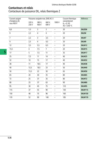 Contacteurs et relais
Contacteurs de puissance DIL, relais thermiques Z
Schémas électriques Moeller 02/08
5-26
5
Courant assigné
d'emploi Ie [A]
sous 400 V
Puissance assignée max. [kW] AC-3 Courant thermique
conventionnel
Ith = Ie [A]
AC-1 à 60 °C
Référence Réfé-
rence
Blocs de contacts auxiliaires
220 V,
230 V
380 V,
400 V
660 V,
690 V
1000 V pour montage en
saillie
pour montage latéra
6,6 1,5 3 3 – 20 DILEEM DILEEM 02DILEM
11DILEM
22DILEM
–
9 2,2 4 4 – 20 DILEM DILEM
7 2,2 3 3,5 – 20 DILM7 DILM7 DILA-XHI(V)…
DILM32-XHI…
–
9 2,5 4 4,5 – 20 DILM9 DILM9
12 3,5 5,5 6,5 – 20 DILM12 DILM12
15,5 4 7,5 7 – 20 DILM15 DILM15
17 5 7,5 11 – 35 DILM17 DILM17 DILM32-XHI11-S
25 7,5 11 14 – 40 DILM25 DILM25
32 10 15 17 – 40 DILM32 DILM32
38 11 18,5 17 – 40 DILM38 DILM32
40 12,5 18,5 23 – 50 DILM40 DILM40 DILM150XHI(V)… DILM1000-XHI(V)…
50 15,5 22 30 – 65 DILM50 DILM50
65 20 30 35 – 80 DILM65 DILM65
72 25 37 35 – 80 DILM72 DILM72
80 25 37 63 – 90 DILM80 DILM80
95 30 45 75 – 110 DILM95 DILM95
115 37 55 90 – 130 DILM115 DILM115
150 48 75 96 – 160 DILM150 DILM150
170 52 90 140 – 185 DILM170 DILM170
 