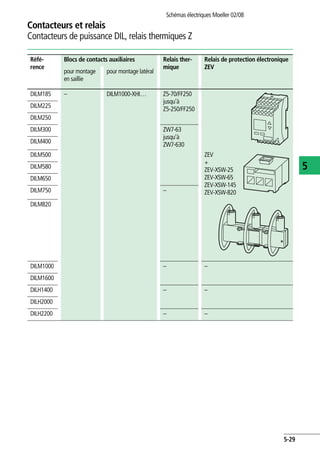 Contacteurs et relais
Contacteurs de puissance DIL, relais thermiques Z
Schémas électriques Moeller 02/08
5-29
5
AC-3 Courant thermique
conventionnel Ith = Ie
[A]
AC-1 à 60 °C
Référence Réfé-
rence
Blocs de contacts auxiliaires Relais ther-
mique
Relais de protection électronique
ZEV
, 1000 V pour montage
en saillie
pour montage latéral
108 275 DILM185 DILM185 – DILM1000-XHI… Z5-70/FF250
jusqu'à
Z5-250/FF250
108 315 DILM225 DILM225
108 350 DILM250 DILM250
132 400 DILM300 DILM300 ZW7-63
jusqu'à
ZW7-630
132 500 DILM400 DILM400
132 700 DILM500 DILM500 ZEV
+
ZEV-XSW-25
ZEV-XSW-65
ZEV-XSW-145
ZEV-XSW-820
600 800 DILM580 DILM580
600 850 DILM650 DILM650
800 900 DILM750 DILM750 –
800 1000 DILM820 DILM820
1100 1000 DILM1000 DILM1000 – –
1) 1800 DILM1600 DILM1600
– 1400 DILH1400 DILH1400 – –
– 2000 DILH2000 DILH2000
– 2200 DILH2200 DILH2200 – –
 