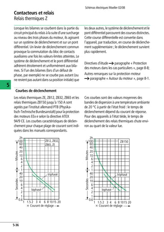 Contacteurs et relais
Relais thermiques Z
Schémas électriques Moeller 02/08
5-36
5
Lorsque les bilames se courbent dans la partie du
circuitprincipaldurelaisàlasuited'unesurcharge
au niveau des trois phases du moteur, ils agissent
sur un système de déclenchement et sur un pont
différentiel. Un levier de déclenchement commun
provoque la commutation du bloc de contacts
auxiliaires une fois les valeurs-limites atteintes. Le
système de déclenchement et le pont différentiel
adhèrent étroitement et uniformément aux bila-
mes. Si l'un des bilames (lors d'un défaut de
phase, par exemple) ne se courbe pas autant (ou
ne revient pasautantdanssaposition initiale)que
lesdeuxautres,lesystèmededéclenchementet le
pontdifférentielparcourentdescoursesdistinctes.
Cette course différentielle est convertie dans
l'appareil, par traduction, en course de déclenche-
ment supplémentaire ; le déclenchement survient
plus rapidement.
Directives d'étude a paragraphe « Protection
des moteurs dans les cas particuliers », page 8-8;
Autres remarques sur la protection moteur
a paragraphe « Autour du moteur », page 8-1.
Courbes de déclenchement
Les relais thermiques ZE, ZB12, ZB32, ZB65 et les
relais thermiques ZB150 jusqu'à 150 A sont
agréés par l'institut allemand PTB (Physika-
lisch-TechnischeBundesanstalt)pourlaprotection
des moteurs EEx e selon la directive ATEX
94/9 CE. Les courbes caractéristiques de déclen-
chement pour chaque plage de courant sont indi-
quées dans les manuels correspondants.
Ces courbes sont des valeurs moyennes des
bandesdedispersionàunetempératureambiante
de 20 °C à partir de l'état froid : le temps de
déclenchement dépend du courant de réponse.
Pour des appareils à l'état tiède, le temps de
déclenchement des relais thermiques chute envi-
ron au quart de la valeur lue.
2h
100
60
40
20
10
6
4
2
1
40
20
10
6
4
2
1
0.6
ZB12, ZB32,
ZB65, ZE
1 1.5 2 3 4 6 8 1015 20
x Courant de réglage
triphasé
SecondesMinutes
biphasé
2h
100
60
40
20
10
6
4
2
1
40
20
10
6
4
2
1
0.6
ZB150
6 8 1015 203 41 1.5 2
x Courant de réglage
triphasé
SecondesMinutes
biphasé
 
