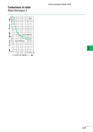 Contacteurs et relais
Relais thermiques Z
Schémas électriques Moeller 02/08
5-37
5
2 h
100
60
40
20
10
6
4
2
1
40
20
10
6
4
2
1
1 1.5 2 3 4 6 8 1015 20
0.6
ZW7
x Courant de réglage
Seuil inférieur
Seuil supérieur
SecondesMinutes
 