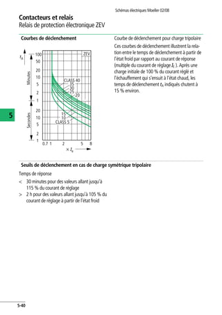 Contacteurs et relais
Relais de protection électronique ZEV
Schémas électriques Moeller 02/08
5-40
5
Courbes de déclenchement Courbe de déclenchement pour charge tripolaire
Ces courbes de déclenchement illustrent la rela-
tion entre le temps de déclenchement à partir de
l'état froid par rapport au courant de réponse
(multiple du courant de réglage IE ). Après une
charge initiale de 100 % du courant réglé et
l'échauffement qui s'ensuit à l'état chaud, les
temps de déclenchement tA indiqués chutent à
15 % environ.
Seuils de déclenchement en cas de charge symétrique tripolaire
Temps de réponse
< 30 minutes pour des valeurs allant jusqu'à
115 % du courant de réglage
> 2 h pour des valeurs allant jusqu'à 105 % du
courant de réglage à partir de l'état froid
20
CLASS 40
25
15
CLASS 5
10
tA
100
50
20
10
5
2
1
20
10
5
2
1
0.7 1 2 5 8
30
35
x Ie
ZEV
SecondesMinutes
 