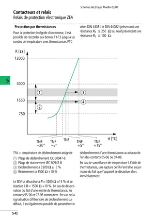 Contacteurs et relais
Relais de protection électronique ZEV
Schémas électriques Moeller 02/08
5-42
5
Protection par thermistances
Pour la protection intégrale d'un moteur, il est
possiblederaccorder aux bornesT1-T2 jusqu'à six
sondes de température avec thermistances PTC
selon DIN 44081 et DIN 44082 (présentant une
résistance RK F 250 O) ou neuf présentant une
résistance RK F 100 O.
TFA = température de déclenchement assignée
a Plage de déclenchement IEC 60947-8
b Plage de réarmement IEC 60947-8
c Déclenchement à 3200 O g 5 %
d Réarmement à 1500 O +10 %
Le ZEV se désactive à R = 3200 O g15 % et se
réactive à R = 1500 O +10 %. En cas de désacti-
vation du fait d'une entrée de thermistance, les
contacts 95-96 et 97-98 commutent. En vue de la
signalisation différenciée de déclenchement sur
défaut, il est également possible de paramétrer le
déclenchement d'une thermistance au niveau de
l'un des contacts 05-06 ou 07-08.
En cas de surveillance de température à l'aide de
thermistances, une rupture de fil n'entraîne aucun
risque du fait que l'appareil se désactive alors
immédiatement.
TNF
–20°
TNFTNF
–5°
750
4000
12000
1650
TNF
+5°
TNF
+15°
a
b
c
d
R [ ]
i [°C]
 