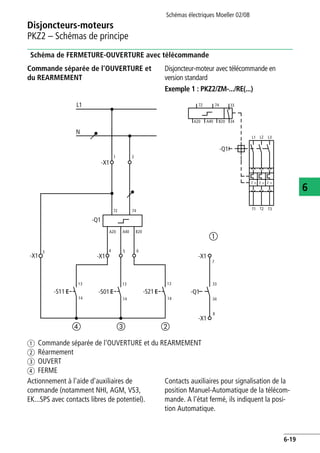 Disjoncteurs-moteurs
PKZ2 – Schémas de principe
Schémas électriques Moeller 02/08
6-19
6
Schéma de FERMETURE-OUVERTURE avec télécommande
Commande séparée de l'OUVERTURE et
du REARMEMENT
Disjoncteur-moteur avec télécommande en
version standard
Exemple 1 : PKZ2/ZM-.../RE(...)
a Commande séparée de l'OUVERTURE et du REARMEMENT
b Réarmement
c OUVERT
d FERME
Actionnement à l'aide d'auxiliaires de
commande (notamment NHI, AGM, VS3,
EK...SPS avec contacts libres de potentiel).
Contacts auxiliaires pour signalisation de la
position Manuel-Automatique de la télécom-
mande. A l'état fermé, ils indiquent la posi-
tion Automatique.
L1
ቢ
ብ ቤ ባ
N
-X1
1 2
72 74
-Q1
A20 A40 B20
-X1
4 5 6
-X1
3
-S11
13
14
-S01
13
14
-S21
13
14
-X1
7
33
34
-X1
8
A20 A40 B20
72 74 33
34
-Q1
L1 L2 L3
T1 T2 T3
I > I > I >
-Q1
 