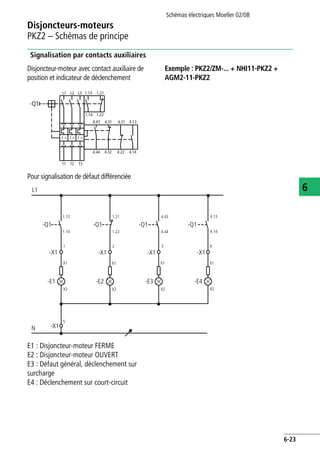 Disjoncteurs-moteurs
PKZ2 – Schémas de principe
Schémas électriques Moeller 02/08
6-23
6
Signalisation par contacts auxiliaires
Disjoncteur-moteur avec contact auxiliaire de
position et indicateur de déclenchement
Exemple : PKZ2/ZM-... + NHI11-PKZ2 +
AGM2-11-PKZ2
Pour signalisation de défaut différenciée
E1 : Disjoncteur-moteur FERME
E2 : Disjoncteur-moteur OUVERT
E3 : Défaut général, déclenchement sur
surcharge
E4 : Déclenchement sur court-circuit
I > I > I >
-Q1
L1 L2 L3 1.13 1.21
1.14 1.22
4.43 4.31 4.21 4.13
4.44 4.32 4.22 4.14
T1 T2 T3
L1
-Q1 -Q1 -Q1 -Q1
-X1 -X1 -X1 -X1
1 2 3 4
X1X1X1X1
X2 X2 X2 X2
-E1 -E2 -E3 -E4
-X1
5
N
1.13
1.14
1.21
1.22
4.43
4.44
4.13
4.14
 