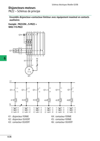 Disjoncteurs-moteurs
PKZ2 – Schémas de principe
Schémas électriques Moeller 02/08
6-26
6
Ensemble disjoncteur+contacteur-limiteur avec équipement maximal en contacts
auxiliaires
Exemple : PKZ2/ZM.../S-PKZ2 +
NHI2-11S-PKZ2
K1 : disjoncteur FERME
K2 : disjoncteur OUVERT
K3 : contacteur OUVERT
K4 : contacteur FERME
K5 : contacteur FERME
K6 : contacteur OUVERT
I > I >I >
I>> I>> I>>
L1 L2 L3
-Q1
1.13 1.21
1.14 1.22
-X1
PE
T1 T2 T3
-M1
U1 V1 W1
M
3
1 2 3
31 43
32 44
A1
A2
-Q11
13 21
14 22
L1
-Q1 -Q1 -Q1 -Q1
1.13
1.14
1.21
1.22
43
44
13
14
-Q11
21
22
-Q11
-K1
A1
A2
-K2
A1
A2
-K3
A1
A2
-K4
A1
A2
-K5
A1
A2
-K6
A1
A2
N
13
21
31
43
14
22
32
44
13
21
31
43
14
22
32
44
13
21
31
43
14
22
32
44
13
21
31
43
14
22
32
44
13
21
31
43
14
22
32
44
13
21
31
43
14
22
32
44
31
32
 