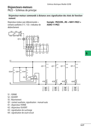 Disjoncteurs-moteurs
PKZ2 – Schémas de principe
Schémas électriques Moeller 02/08
6-27
6
Disjoncteur-moteur commandé à distance avec signalisation des états de fonction-
nement
Disjoncteur-moteur avec télécommande +
contacts auxiliaires (1 F, 1 O) + indicateur de
déclenchement
Exemple : PKZ2/ZM.../RE + NHI11-PKZ2 +
AGM2-11-PKZ2
S1 : FERME
S2 : OUVERT
S5 : Réarmement
Q1 : contact auxiliaire, signalisation : manuel-auto
K1 : disjoncteur FERME
K2 : disjoncteur OUVERT
K3 : signalisation de surcharge
K4 : signalisation de court-circuit
I > I >I >
L1 L2 L3
-Q1
1.13 1.21
1.14 1.22
T1 T2 T3
72 74 33
A20 A40 B20 34
4.43 4.31 4.21 4.13
4.44 4.32 4.22 4.14
L1
1.13
1.14
-Q1
1.21
1.22
-Q1
4.43
4.44
-Q1
-K1
A1
A2
-K2
A1
A2
-K3
A1
A2
-K4
A1
A2N
13
21
22
43
14
31
32
44
13
21
22
43
14
31
32
44
13
21
22
43
14
31
32
44
13
21
22
43
14
31
32
44
13
14
13
14
-S1
13
14
-S2 -Q1
21
22
A20 A40
72 74
B20
-Q1
4.13
4.14
-S2-S5
 