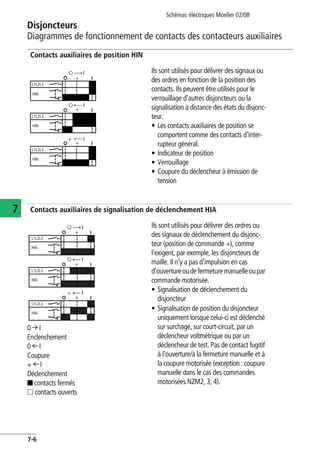 Schémas électriques Moeller 02/08
7-6
Disjoncteurs
7
Diagrammes de fonctionnement de contacts des contacteurs auxiliaires
Contacts auxiliaires de position HIN
Contacts auxiliaires de signalisation de déclenchement HIA
Ils sont utilisés pour délivrer des signaux ou
des ordres en fonction de la position des
contacts. Ils peuvent être utilisés pour le
verrouillage d'autres disjoncteurs ou la
signalisation à distance des états du disjonc-
teur.
• Les contacts auxiliaires de position se
comportent comme des contacts d'inter-
rupteur général.
• Indicateur de position
• Verrouillage
• Coupure du déclencheur à émission de
tension
Ils sont utilisés pour délivrer des ordres ou
des signaux de déclenchement du disjonc-
teur (position de commande +), comme
l'exigent, par exemple, les disjoncteurs de
maille. Il n'y a pas d'impulsion en cas
d'ouvertureoudefermeturemanuelleoupar
commande motorisée.
• Signalisation de déclenchement du
disjoncteur
• Signalisation de position du disjoncteur
uniquement lorsque celui-ci est déclenché
sur surchage, sur court-circuit, par un
déclencheur voltmétrique ou par un
déclencheur de test. Pas de contact fugitif
à l'ouverture/à la fermeture manuelle et à
la coupure motorisée (exception : coupure
manuelle dans le cas des commandes
motorisées NZM2, 3, 4).
0 r I
Enclenchement
0 R I
Coupure
+ R I
Déclenchement
Q contacts fermés
q contacts ouverts
L1L2L3
HIN
L1L2L3
HIN
L1L2L3
HIN
I
I
+ I
+
+
+
L1L2L3
HIA
L1L2L3
HIA
L1L2L3
HIA
+
+
+
I
I
+
I
 