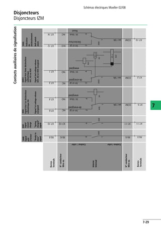 Disjoncteurs
Disjoncteurs IZM
Schémas électriques Moeller 02/08
7-29
7
Contactsauxiliairesdesignalisation
XHIBXHIFXHIS1XHISXHIA
XHIBXHIFXHISXAXHIS1
XA1
XU
XUV
XHIA
de-energized
energized
de-energized
energized
X7.14
X7.12
X7.1
X7.3
X7.4
X7.6
X7.10
X6.6
X7-10
X6-6
Terminals
Signal1stvoltagerelease
energized
Signal2ndvoltagerelease
XA1,XUorXUVenergized
Wireno.
Terminals
Wireno.
Internal
color color
“Readyto
close”
signal
“Spring
charged”
signal
Bellswitch
alarm
de-energized
energized
de-energized
energized
Bornes
Signalétat1erdéclencheur
voltmétriqueXA
Signalétat2èmedéclencheur
voltmétrique
XA1,XUouXUV
N°conducteur
Bornes
N°conducteur
Interne
Signal
prêt
àfermer
Signal
ressort
chargé
Indicateur
de
déclenchement
Couleur/ Couleur/
Reset
Déclencheur
 