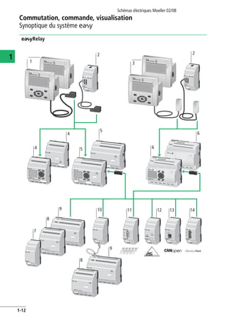 Schémas électriques Moeller 02/08
1-12
Commutation, commande, visualisation
1
Synoptique du système E
eRelay
ES
C
DE
L
OK
ALT
ES
C
POW
BUS
POWER
COM-ERR
ADR
ERR
MS
NS
22
1 3
5
6
6
4
4 5
8
7
9 10
9
8
11 12 13 14
 