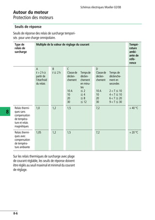 Autour du moteur
Protection des moteurs
Schémas électriques Moeller 02/08
8-6
8
Seuils de réponse
Seuils de réponse des relais de surcharge tempori-
sés pour une charge omnipolaire.
Sur les relais thermiques de surcharge avec plage
de courant réglable, les seuils de réponse doivent
êtreréglésauseuilmaximaletminimalducourant
de réglage.
Type de
relais de
surcharge
Multiple de la valeur de réglage du courant Tempé-
rature
ambi-
ante de
réfé-
rence
A
t > 2 h à
partir de
l'étatfroid
du relais
B
t F 2 h
C
Classede
déclen-
chement
10 A
10
20
30
Tempsde
déclen-
chement
en minu-
tes
F 2
F 4
F 8
F 12
D
Classede
déclen-
chement
10 A
10
20
30
Temps de
déclenche-
ment en
secondes
2 < T F 10
4 < T F 10
6 < T F 20
9 < T F 30
Relais thermi-
ques sans
compensation
de tempéra-
ture et relais
magnétiques
1,0 1,2 1,5 7,2 + 40 °C
Relais thermi-
ques avec
compensation
de tempéra-
ture ambiante
1,05 1,2 1,5 7,2 + 20 °C
 