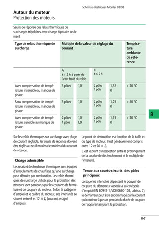 Autour du moteur
Protection des moteurs
Schémas électriques Moeller 02/08
8-7
8
Seuils de réponse des relais thermiques de
surcharges tripolaires avec charge bipolaire seule-
ment
Sur les relais thermiques sur surcharge avec plage
de courant réglable, les seuils de réponse doivent
êtreréglésauseuilmaximaletminimalducourant
de réglage.
Charge admissible
Lesrelaisetdéclencheursthermiquessontéquipés
d'enroulements de chauffage qu'une surcharge
peut détruire par combustion. Les relais thermi-
ques de surcharge utilisés pour la protection des
moteurs sont parcourus par les courants de ferme-
ture et de coupure du moteur. Selon la catégorie
d'emploi et le calibre du moteur, ces intensités se
situent entre 6 et 12 x Ie (courant assigné
d'emploi).
Le point de destruction est fonction de la taille et
du type de moteur. Il est généralement compris
entre 12 et 20 x Ie.
C'estlepointd'intersection entreleprolongement
de la courbe de déclenchement et le multiple de
l'intensité.
Tenue aux courts-circuits des pôles
principaux
Lorsque les intensités dépassent le pouvoir de
coupure du démarreur associé à sa catégorie
d'emploi(EN 60947-1,VDE0660-102,tableau7),
le démarreur peut être endommagé par le courant
quicontinueàpasserpendantladuréedecoupure
de l'appareil assurant la protection.
Type de relais thermique de
surcharge
Multiple de la valeur de réglage du
courant
Tempéra-
ture
ambiante
de réfé-
rence
A
t > 2 h à partir de
l'état froid du relais
B
t F 2 h
Avec compensation de tempé-
rature,insensibleaumanquede
phase
3 pôles 1,0 2 pôles
1 pôle
1,32
0
+ 20 °C
Sans compensation de tempé-
rature,insensibleaumanquede
phase
3 pôles 1,0 2 pôles
1 pôle
1,25
0
+ 40 °C
Avec compensation de tempé-
rature, sensible au manque de
phase
2 pôles
1 pôle
1,0
0,9
2 pôles
1 pôle
1,15
0
+ 20 °C
 