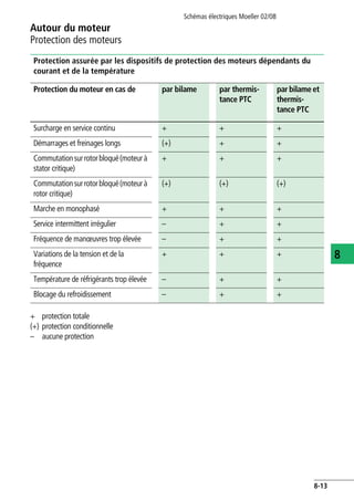 Autour du moteur
Protection des moteurs
Schémas électriques Moeller 02/08
8-13
8
Protection assurée par les dispositifs de protection des moteurs dépendants du
courant et de la température
+ protection totale
(+) protection conditionnelle
– aucune protection
Protection du moteur en cas de par bilame par thermis-
tance PTC
par bilame et
thermis-
tance PTC
Surcharge en service continu + + +
Démarrages et freinages longs (+) + +
Commutationsurrotorbloqué(moteurà
stator critique)
+ + +
Commutationsurrotorbloqué(moteurà
rotor critique)
(+) (+) (+)
Marche en monophasé + + +
Service intermittent irrégulier – + +
Fréquence de manœuvres trop élevée – + +
Variations de la tension et de la
fréquence
+ + +
Température de réfrigérants trop élevée – + +
Blocage du refroidissement – + +
 