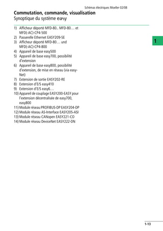 Commutation, commande, visualisation
Synoptique du système E
Schémas électriques Moeller 02/08
1-13
1
1) Afficheur déporté MFD-80.. MFD-80… et
MFD(-AC)-CP4-500
2) Passerelle Ethernet EASY209-SE
3) Afficheur déporté MFD-80… und
MFD(-AC)-CP4-800
4) Appareil de base easy500
5) Appareil de base easy700, possibilité
d'extension
6) Appareil de base easy800, possibilité
d'extension, de mise en réseau (via easy-
Net)
7) Extension de sortie EASY202-RE
8) Extension d'E/S easy410
9) Extension d'E/S easy6…
10) Appareil de couplage EASY200-EASY pour
l'extension décentralisée de easy700,
easy800
11) Module réseau PROFIBUS-DP EASY204-DP
12) Module réseau AS-Interface EASY205-ASI
13) Module réseau CANopen EASY221-CO
14) Module réseau DeviceNet EASY222-DN
 