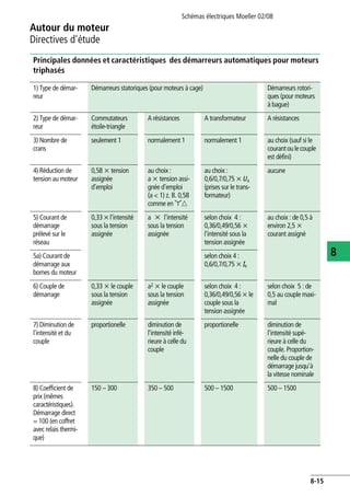 Autour du moteur
Directives d'étude
Schémas électriques Moeller 02/08
8-15
8
Principales données et caractéristiques des démarreurs automatiques pour moteurs
triphasés
1) Type de démar-
reur
Démarreurs statoriques (pour moteurs à cage) Démarreurs rotori-
ques (pour moteurs
à bague)
2) Type de démar-
reur
Commutateurs
étoile-triangle
A résistances A transformateur A résistances
3) Nombre de
crans
seulement 1 normalement 1 normalement 1 au choix (sauf si le
courantoulecouple
est défini)
4) Réduction de
tension au moteur
0,58 x tension
assignée
d'emploi
au choix :
a x tension assi-
gnée d'emploi
(a < 1) z. B. 0,58
comme en yd
au choix :
0,6/0,7/0,75 x Ua
(prises sur le trans-
formateur)
aucune
5) Courant de
démarrage
prélevé sur le
réseau
0,33xl'intensité
sous la tension
assignée
a x l'intensité
sous la tension
assignée
selon choix 4 :
0,36/0,49/0,56 x
l'intensité sous la
tension assignée
au choix : de 0,5 à
environ 2,5 x
courant assigné
5a) Courant de
démarrage aux
bornes du moteur
selon choix 4 :
0,6/0,7/0,75 x Ie
6) Couple de
démarrage
0,33 x le couple
sous la tension
assignée
a2 x le couple
sous la tension
assignée
selon choix 4 :
0,36/0,49/0,56x le
couple sous la
tension assignée
selon choix 5 : de
0,5 au couple maxi-
mal
7) Diminution de
l'intensité et du
couple
proportionelle diminution de
l'intensité infé-
rieure à celle du
couple
proportionelle diminution de
l'intensité supé-
rieure à celle du
couple. Proportion-
nelle du couple de
démarrage jusqu'à
la vitesse nominale
8) Coefficient de
prix (mêmes
caractéristiques).
Démarrage direct
= 100 (en coffret
avec relais thermi-
que)
150 – 300 350 – 500 500 – 1500 500 – 1500
 