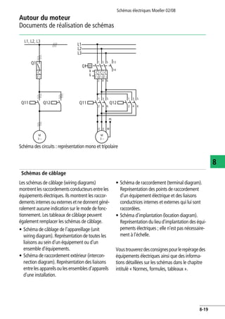 Autour du moteur
Documents de réalisation de schémas
Schémas électriques Moeller 02/08
8-19
8
Schémas de câblage
Les schémas de câblage (wiring diagrams)
montrent les raccordements conducteurs entre les
équipements électriques. Ils montrent les raccor-
dements internes ou externes et ne donnent géné-
ralement aucune indication sur le mode de fonc-
tionnement. Les tableaux de câblage peuvent
également remplacer les schémas de câblage.
• Schéma de câblage de l'appareillage (unit
wiring diagram). Représentation de toutes les
liaisons au sein d'un équipement ou d'un
ensemble d'équipements.
• Schéma de raccordement extérieur (intercon-
nection diagram). Représentation des liaisons
entre les appareils ou les ensembles d'appareils
d'une installation.
• Schéma de raccordement (terminal diagram).
Représentation des points de raccordement
d'un équipement électrique et des liaisons
conductrices internes et externes qui lui sont
raccordées.
• Schéma d'implantation (location diagram).
Représentation du lieu d'implantation des équi-
pements électriques ; elle n'est pas nécessaire-
ment à l'échelle.
Voustrouverezdesconsignespourlerepéragedes
équipements électriques ainsi que des informa-
tions détaillées sur les schémas dans le chapitre
intitulé « Normes, formules, tableaux ».
Schéma des circuits : représentation mono et tripolaire
M
3 ~
Q1
Q11 Q12
1 3 5
2 4 6
1 3 5
2 4 6
M
3 ~
U V W
PE
Q12
1 3 5
2 4 6
L1
L2
L3
13
14
Q
Q11
L1, L2, L3
I > I > I >I >
 