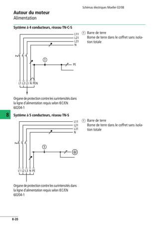 Schémas électriques Moeller 02/08
8-20
Autour du moteur
8
Alimentation
Système à 4 conducteurs, réseau TN-C-S
a Barre de terre
Borne de terre dans le coffret sans isola-
tion totale
Organede protectioncontreles surintensités dans
la ligne d'alimentation requis selon IEC/EN
60204-1
Système à 5 conducteurs, réseau TN-S
a Barre de terre
Borne de terre dans le coffret sans isola-
tion totale
Organede protectioncontreles surintensités dans
la ligne d'alimentation requis selon IEC/EN
60204-1
L1 L2 L3 N PEN
PE
N
L31
L21
L11
ቢ
N
L31
L21
L11
L1 L2 L3 N PE
ቢ
 