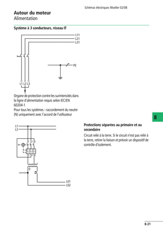 Autour du moteur
Alimentation
Schémas électriques Moeller 02/08
8-21
8
Système à 3 conducteurs, réseau IT
Organede protectioncontreles surintensités dans
la ligne d'alimentation requis selon IEC/EN
60204-1
Pour tous les systèmes : raccordement du neutre
(N) uniquement avec l'accord de l'utilisateur
Protections séparées au primaire et au
secondaire
Circuit relié à la terre. Si le circuit n'est pas relié à
la terre, retirer la liaison et prévoir un dispositif de
contrôle d'isolement.
L31
L21
L11
L1 L2 L3
PE
1
L1
L3
5
2
3
64
IϾ
L01
L02
0
IϾ IϾ
 