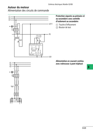Schémas électriques Moeller 02/08
8-23
Autour du moteur
8
Alimentation des circuits de commande
Protection séparée au primaire et
au secondaire avec contrôle
d'isolement au secondaire
a Touche d'effacement
b Bouton de test
Alimentation en courant continu
avec redresseur à pont triphasé
L1
L3
1 5
2
3
64
I. I. I.
L011
PE
0
L02
L01
A1
R <
A1
L 15
A2
15 S1 S2 E
E
E
16
16 18
18 L A2
ab
L2
L1
L3
1 5
2
3
64
IϾ IϾ IϾ
L2
Yy0
– +
 