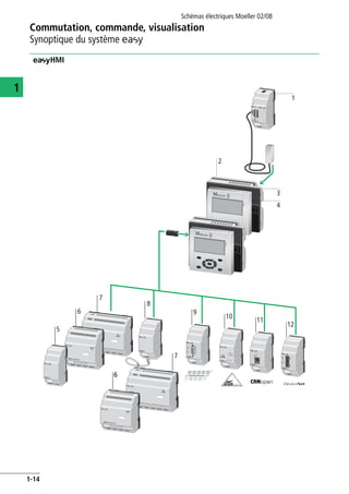 Commutation, commande, visualisation
Synoptique du système E
Schémas électriques Moeller 02/08
1-14
1
eHMI
POW
BUS
POWER
COM-ERR
ADR
ERR
MS
NS
1
3
4
2
9
6
10
11
12
8
7
7
6
5
 
