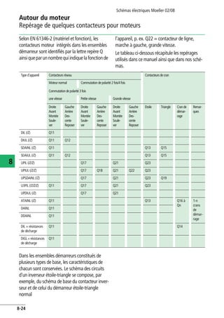 Schémas électriques Moeller 02/08
8-24
Autour du moteur
8
Repérage de quelques contacteurs pour moteurs
Selon EN 61346-2 (matériel et fonction), les
contacteurs moteur intégrés dans les ensembles
démarreur sont identifiés par la lettre repère Q
ainsiqueparunnombrequiindique la fonction de
l'appareil, p. ex. Q22 = contacteur de ligne,
marche à gauche, grande vitesse.
Le tableau ci-dessous récapitule les repérages
utilisés dans ce manuel ainsi que dans nos sché-
mas.
Dans les ensembles démarreurs constitués de
plusieurs types de base, les caractéristiques de
chacun sont conservées. Le schéma des circuits
d'un inverseur étoile-triangle se compose, par
exemple, du schéma de base du contacteur inver-
seur et de celui du démarreur étoile-triangle
normal
Typed'appareil Contacteursréseau Contacteursdecran
Moteurnormal Commutationdepolarité2fois/4fois
Commutationdepolarité3fois
unevitesse Petitevitesse Grandevitesse
Droite
Avant
Montée
Soule-
ver
Gauche
Arrière
Des-
cente
Reposer
Droite
Avant
Montée
Soule-
ver
Gauche
Arrière
Des-
cente
Reposer
Droite
Avant
Montée
Soule-
ver
Gauche
Arrière
Des-
cente
Reposer
Etoile Triangle Crande
démar-
rage
Remar-
ques
DIL (/Z) Q11
DIUL (/Z) Q11 Q12
SDAINL (/Z) Q11 Q13 Q15
SDAIUL (/Z) Q11 Q12 Q13 Q15
UPIL (/Z/Z) Q17 Q21 Q23
UPIUL (/Z/Z) Q17 Q18 Q21 Q22 Q23
UPSDAINL (/Z) Q17 Q21 Q23 Q19
U3PIL (/Z/Z/Z) Q11 Q17 Q21 Q23
UPDIUL (/Z) Q17 Q21
ATAINL (/Z) Q11 Q13 Q16 à
Qn
1-n
crans
de
démar-
rage
DAINL Q11
DDAINL Q11
DIL + résistances
de décharge
Q11 Q14
DIGL+résistances
de décharge
Q11
 