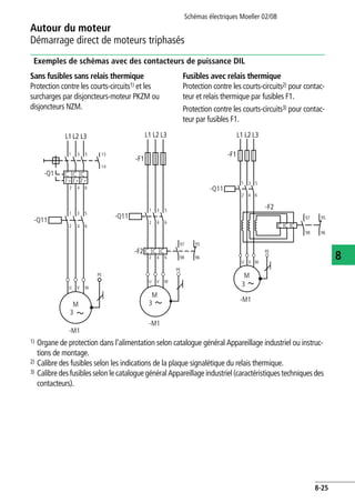Schémas électriques Moeller 02/08
8-25
Autour du moteur
8
Démarrage direct de moteurs triphasés
Exemples de schémas avec des contacteurs de puissance DIL
Sans fusibles sans relais thermique
Protection contre les courts-circuits1) et les
surcharges par disjoncteurs-moteur PKZM ou
disjoncteurs NZM.
Fusibles avec relais thermique
Protection contre les courts-circuits2) pour contac-
teur et relais thermique par fusibles F1.
Protection contre les courts-circuits3) pour contac-
teur par fusibles F1.
1) Organe de protection dans l'alimentation selon catalogue général Appareillage industriel ou instruc-
tions de montage.
2) Calibre des fusibles selon les indications de la plaque signalétique du relais thermique.
3) Calibre desfusibles selon le catalogue général Appareillage industriel (caractéristiquestechniques des
contacteurs).
L1 L3
1 5
2
3
64
L2
13
14
1 53
2 64
-Q1
PE
U V W
-Q11
M
3
-M1
I > I > I >
L1 L3L2
1 53
2 64
PE
U V W
-Q11
M
3
-M1
-F1
-F2
2 64 96
9597
98
L1 L3L2
1 53
2 64
PE
U V W
-Q11
M
3
-M1
-F1
-F2
96
9597
98
 