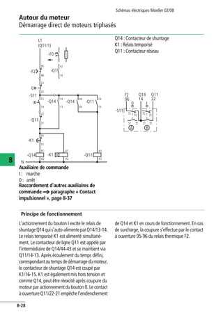 Autour du moteur
Démarrage direct de moteurs triphasés
Schémas électriques Moeller 02/08
8-28
8
Principe de fonctionnement
L'actionnement du bouton I excite le relais de
shuntageQ14quis'auto-alimenteparQ14/13-14.
Le relais temporisé K1 est alimenté simultané-
ment. Le contacteur de ligne Q11 est appelé par
l'intermédiaire de Q14/44-43 et se maintient via
Q11/14-13. Après écoulement du temps défini,
correspondantautempsdedémarragedumoteur,
le contacteur de shuntage Q14 est coupé par
K1/16-15. K1 est également mis hors tension et
comme Q14, peut être réexcité après coupure du
moteur par actionnement du bouton 0. Le contact
à ouverture Q11/22-21 empêchel'enclenchement
de Q14 et K1 en cours de fonctionnement. En cas
de surcharge, la coupure s'effectue par le contact
à ouverture 95-96 du relais thermique F2.
Q14 : Contacteur de shuntage
K1 : Relais temporisé
Q11 : Contacteur réseau
Auxiliaire de commande
I : marche
0 : arrêt
Raccordement d'autres auxiliaires de
commande a paragraphe « Contact
impulsionnel », page 8-37
-Q11
-Q14 -Q14 -Q11
-K1
-K1
L1
(Q11/1)
-F2
95
96
21
22
0
-S11
16
15
13
14
-Q11
A1
A2
-Q14
N
-F0
13
14
-Q1
13
1413
14 43
44
21
22
A1
A2
A1
A2
I
Q14 Q11
96 2214
13
14
21
22
13
14
21
22
F2
0
-S11
I
A B
 
