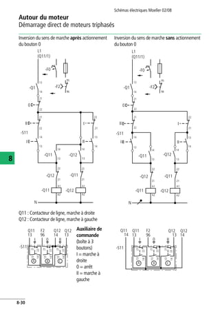 Autour du moteur
Démarrage direct de moteurs triphasés
Schémas électriques Moeller 02/08
8-30
8
Inversion du sens de marche après actionnement
du bouton 0
Inversion du sens de marche sans actionnement
du bouton 0
Q11 : Contacteur de ligne, marche à droite
Q12 : Contacteur de ligne, marche à gauche
Auxiliaire de
commande
(boîte à 3
boutons)
I = marche à
droite
0 = arrêt
II = marche à
gauche
-Q11 -Q12
-Q11
-Q11
-Q12
95
96
21
22
13
14
21
22
13
14
13
14
13
14
21
22
13
14
A1
A2
A1
A2
21
22
21
22
L1
(Q11/1)
0
-S11
-Q12
N
-F0
-Q1
I
I
II
-F2
II
-Q11 -Q12
-Q11
-Q11
-Q12
95
96
21
22
13
14
13
14
13
14
21
22
A1
A2
A1
A2
21
22
21
22
13
14
21
22
13
14
L1
(Q11/1)
0
-S11
-Q12
N
-F0
-Q1
I
I
II
-F2
II
Q12
0
-S11
I
Q12
21
22
13 14
Q11
96
F2
14
13
14
13
21
22
A B
14
13
C
21
22
13
II
Q12 Q12Q11
1314
Q11
96
F2
13 14
-S11
21
2214
13
14
13
21
22
A B
14
13
C
21
22
0I II
 