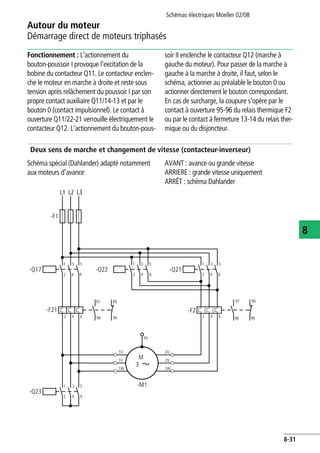 Autour du moteur
Démarrage direct de moteurs triphasés
Schémas électriques Moeller 02/08
8-31
8
Fonctionnement : L'actionnement du
bouton-poussoir I provoque l'excitation de la
bobine du contacteur Q11. Le contacteur enclen-
che le moteur en marche à droite et reste sous
tension après relâchement du poussoir I par son
propre contact auxiliaire Q11/14-13 et par le
bouton 0 (contact impulsionnel). Le contact à
ouverture Q11/22-21 verrouille électriquement le
contacteur Q12. L'actionnement du bouton-pous-
soir II enclenche le contacteur Q12 (marche à
gauche du moteur). Pour passer de la marche à
gauche à la marche à droite, il faut, selon le
schéma, actionner au préalable le bouton 0 ou
actionner directement le bouton correspondant.
En cas de surcharge, la coupure s'opère par le
contact à ouverture 95-96 du relais thermique F2
ou par le contact à fermeture 13-14 du relais ther-
mique ou du disjoncteur.
Deux sens de marche et changement de vitesse (contacteur-inverseur)
Schéma spécial (Dahlander) adapté notamment
aux moteurs d'avance
AVANT : avance ou grande vitesse
ARRIERE : grande vitesse uniquement
ARRÊT : schéma Dahlander
1 53
L1 L3L2
-F1
2 64
PE
M
3
-M1
97 95
98 96
1 53
2 64
1 53
2 64
2 64 2 64
2 64
1 53
-F2
97 95
98 96
-F21
-Q23
1U
1V
1W
2U
2V
2W
-Q17 -Q22 -Q21
 
