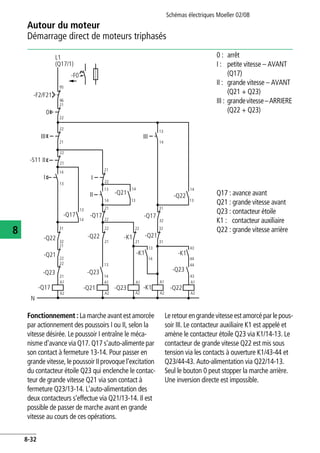 Autour du moteur
Démarrage direct de moteurs triphasés
Schémas électriques Moeller 02/08
8-32
8
Fonctionnement : La marche avant est amorcée
par actionnement des poussoirs I ou II, selon la
vitesse désirée. Le poussoir I entraîne le méca-
nisme d'avance via Q17. Q17 s'auto-alimente par
son contact à fermeture 13-14. Pour passer en
grande vitesse, le poussoir II provoque l'excitation
du contacteur étoile Q23 qui enclenche le contac-
teur de grande vitesse Q21 via son contact à
fermeture Q23/13-14. L'auto-alimentation des
deux contacteurs s'effectue via Q21/13-14. Il est
possible de passer de marche avant en grande
vitesse au cours de ces opérations.
Leretour engrandevitesseestamorcéparlepous-
soir III. Le contacteur auxiliaire K1 est appelé et
amène le contacteur étoile Q23 via K1/14-13. Le
contacteur de grande vitesse Q22 est mis sous
tension via les contacts à ouverture K1/43-44 et
Q23/44-43. Auto-alimentation via Q22/14-13.
Seul le bouton 0 peut stopper la marche arrière.
Une inversion directe est impossible.
0 : arrêt
I : petite vitesse – AVANT
(Q17)
II : grande vitesse – AVANT
(Q21 + Q23)
III : grandevitesse–ARRIERE
(Q22 + Q23)
Q17 : avance avant
Q21 : grande vitesse avant
Q23 : contacteur étoile
K1 : contacteur auxiliaire
Q22 : grande vitesse arrière
L1
(Q17/1)
-F2/F21
95
96
21
22
0
-S11
13
14
A1
A2
N
-F0
13
14
44
21
22
III
21
22
13
14
22
21
I
13
I
II
14
21
-Q22
-Q21
-Q23
-Q17 -Q21
-Q23
31
32
-Q17 -Q17
-Q22
-Q23
A1
A2
22
21
A1
A2
13
14
-Q17
22
21
-K1 -Q21
-K1
-K1
13
14
A1
A2
-Q22
-Q23
-K1
A1
A2
43
43
44
31
32
31
32
21
22
-Q21
13
14
-Q22
13
14
21
22
III
22
II
 
