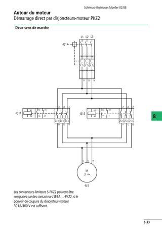 Schémas électriques Moeller 02/08
8-33
Autour du moteur
8
Démarrage direct par disjoncteurs-moteur PKZ2
Deux sens de marche
Les contacteurs-limiteurs S-PKZ2 peuvent être
remplacéspardescontacteursSE1A…-PKZ2,sile
pouvoir de coupure du disjoncteur-moteur
30 kA/400 V est suffisant.
L1 L3L2
U V W
M
3
-M1
-Q1
-Q11
I > I > I >
13
14
T1 T3T2
L1 L3L2
T1 T3T2
L1 L3L2
-Q12
13
14
21
22
I>> I>>I>>
A1
A2
21
11
T1 T3T2
A1
A2
I>> I>> I>>
 