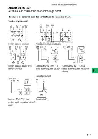 Schémas électriques Moeller 02/08
8-37
Autour du moteur
8
Auxiliaires de commande pour démarrage direct
Exemples de schémas avec des contacteurs de puissance DILM...
Contact impulsionnel
Bouton-poussoir lumineux Deux boutons-poussoirs doubles
Bouton-poussoir double avec
bouton lumineux
Commutateur T0-1-15511 à
retour automatique en position 1
Commutateur T0-1-15366 à
retour automatique en position de
départ
Contact permanent
Inverseur T0-1-15521 avec
contact fugitif en position intermé-
diaire
Manostat MCS
0 I
Q11
21
1314
Q11
96
F2
13
14
Q11
A2
13
14
21
22
22
X1 X2
0 I
Q11
1314
Q11
96
F2
13
14
21
22
-S11
I 0
-S11
13
14
21
22
21
22
21
22
13
14
13
14
A B BA
0
Q11
1314
Q11
96
F2
13
14
21
22
I
21
22
13
14
A B C
Q11
A2
0
Q11
1314
Q11
96
F2
1
0
1
2
1
3
4
S11
Start
Start
Q11
1314
Q11
96
F2
0 1
2
1
3
4
I
0 1I
S11
Start
Q11
1314
Q11
96
F2
2
1
3
4
I ON
0
OFF
0 1
S11
Q11
A1
F2
96
-S12
2
1
4I
P >
 
