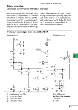 Autour du moteur
Démarrage étoile-triangle de moteurs triphasés
Schémas électriques Moeller 02/08
8-43
8
Après écoulement de la temporisation, K1/17–18
ouvrelecircuitQ13.Après50ms,K1/17–28ferme
le circuit Q15. Le contacteur étoile Q13 retombe.
Le contacteur triangle Q15 est appelé et couple le
moteur M1 avec la totalité de la tension. Simulta-
nément, le contact à ouverture Q15/22–21 inter-
romptlecircuitQ13etbloqueainsileredémarrage
pendant le fonctionnement du moteur. Un redé-
marragen'estpossiblequ'aprèscoupurepréalable
via le bouton-poussoir 0 ou en cas de surcharge,
via le contact à ouverture 95–96 du relais thermi-
que F2 ou le contact à fermeture 13–14 du
disjoncteur-moteur ou du disjoncteur.
Démarreurs automatiques étoile-triangle SDAINL EM
Boutons-poussoirs Contact permanent
K1 : relais temporisé env. 10 s
Q11 : contacteur réseau
Q13 : contacteur étoile
Q15 : contacteur triangle
Boîte à 2 boutons
Auxiliaire de commande
I = marche
0 = arrêt
L1
(Q11/1)
-F2
95
96
0
-S11
13
14
A1
A2
N
-F0
44
21
22
2
13
14
I
-Q11
-Q15
-K1
A1
A2
A1
A2
A1
A2
-Q15-Q13
43
44
43
-Q11 -Q13
-F0
95
96
-F2
13
14
-S14
13
14
13
14
-Q1
-Q11
14
13
22
21
-Q13
-Q11
-S14
MCS
2
4
1
SW
Q
-K1
22
21
16
15
18
-Q13
1
L1
(Q11/1)
Q11
21
22
4414
Q11
96
F2
0 I
14
13
14
1321
22
A B
-S11
-Q11
P >
HAND
 