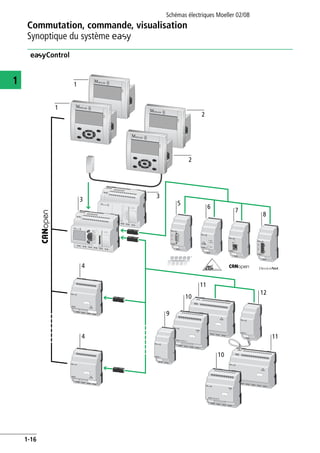Commutation, commande, visualisation
Synoptique du système E
Schémas électriques Moeller 02/08
1-16
1
eControl
POW
BUS
ES
C
DE
L
OK
ES
C
ALTALT
OK
POWER
COM-ERR
ADR
ERR
MS
NS
1
1
3
2
2
5
3
4
4
6
7
8
12
11
11
9
10
10
 