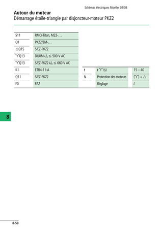 Autour du moteur
Démarrage étoile-triangle par disjoncteur-moteur PKZ2
Schémas électriques Moeller 02/08
8-50
8
S11 RMQ-Titan, M22-…
Q1 PKZ2/ZM-…
dQ15 S/EZ-PKZ2
yQ13 DIL0M Ue F 500 V AC
yQ13 S/EZ-PKZ2 Ue F 660 V AC
K1 ETR4-11-A t t y (s) 15 – 40
Q11 S/EZ-PKZ2 N Protection des moteurs (y) + d
F0 FAZ Réglage l
 