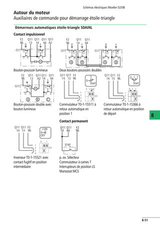 Schémas électriques Moeller 02/08
8-51
Autour du moteur
8
Auxiliaires de commande pour démarrage étoile-triangle
Démarreurs automatiques étoile-triangle SDAINL
Contact impulsionnel
Bouton-poussoir lumineux Deux boutons-poussoirs doubles
Bouton-poussoir double avec
bouton lumineux
Commutateur T0-1-15511 à
retour automatique en
position 1
Commutateur T0-1-15366 à
retour automatique en position
de départ
Contact permanent
Inverseur T0-1-15521 avec
contact fugitif en position
intermédiaire
p. ex. Sélecteur
Commutateur à cames T
Interrupteurs de position LS
Manostat MCS
F2 Q11 Q11 Q11 Q11
21
2213
14
13
1421
22
96 13
X1 X2
14
-S11
44 A2
0 I
F2
-S11 -S11
2113
14
13
14
13
14
13
14
22
21
22
21
22
21
22
0
A B A B
I 0 I
96
Q11
14
Q11
44
22
96 13
1321
14
13
14
21
22
A2 14 44
F2
-S11
Q11 Q11 Q11 Q11
A B C
1
0
Q11
1314
Q11
96
F2
1
0
1
2
1
3
4
S11
Start
Start
Q11
1314
Q11
96
F2
0 1
2
1
3
4
I
0 1I
S11
Start
Q11
1314
Q11
96
F2
2
1
3
4
I ON
0
OFF
0 1
S11
Q11
14
Q11
44
F2
S14
96
 
