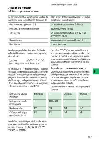 Schémas électriques Moeller 02/08
8-53
Autour du moteur
8
Moteurs à plusieurs vitesses
La vitesse d'un moteur asynchroneest fonction du
nombre de pôles. La modification du nombre de
pôles permet de faire varier la vitesse. Les réalisa-
tions les plus courantes sont :
Les diverses possibilités du schéma Dahlander
offrent différents rapports de puissance pour les
deux vitesses
Le schéma d/y y répond le mieux à l'exigence
de couple constant, la plus demandée. Il présente
en outre l'avantage de permettre le démarrage
progressif du moteur ou la réduction du courant
de démarrage pour la petite vitesse en schéma
y/d,sineufbornessontsorties(a paragraphe
« Enroulements moteur », page 8-56).
Le schéma y/y y est tout particulièrement
adapté aux moteurs de machines dont le couple
croît avec le carré de la vitesse (pompes, ventila-
teurs, compresseurscentrifuges). Tousles commu-
tateurs de pôles Moeller conviennent à ces deux
schémas.
Deux vitesses – enroulements séparés
Les moteurs à enroulements séparés permettent
théoriquement toutes les combinaisons de vites-
ses et tous les rapports de puissance. Les deux
enroulements sont montés en y et totalement
indépendants l'un de l'autre.
Les combinaisons de vitesses à privilégier sont les
suivantes :
Les chiffres caractéristiques précédant les lettres
caractéristiques identifient les vitesses par ordre
croissant. Exemple : 1U, 1V, 1W, 2U, 2V, 2W.
Voir DIN EN 60034-8.
deux vitesses en rapport de 1 à 2 un enroulement commutable (Dahlander)
Deux vitesses en rapport quelconque deux enroulements séparés
Trois vitesses un enroulement commutable de 1 à 2 et un
enroulement séparé
Quatre vitesses deux enroulements commutables de 1 à 2
Deux vitesses schéma Dahlander
Couplages d/y y y/y y
Rapport de puissances1/1,5–1,8 0,3/1
Moteurs avec schéma
Dahlander
1500/3000 – 750/1500 500/1000
Moteurs avec enroule-
ments séparés
– 1000/1500 – –
Nombre de pôles 4/2 6/4 8/4 12/6
Chiffre caractéristique
petite/grande vitesse
1/2 1/2 1/2 1/2
 