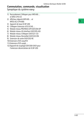 Commutation, commande, visualisation
Synoptique du système E
Schémas électriques Moeller 02/08
1-17
1
1) Raccordement CANopen pour MFD-80…
et MFD-CP4-CO
2) Afficheur déporté MFD-80… et
MFD(-AC)-CP4-800
3) Appareil de base EC4P-200
4) CANopen Extension d'E/S EC4E…
5) Module réseau PROFIBUS-DP EASY204-DP
6) Module réseau AS-Interface EASY205-ASI
7) Module réseau CANopen EASY221-CO
8) Module réseau DeviceNet EASY222-DN
9) Extension de sortie EASY202-RE
10) Extension d'E/S easy410
11) Extension d'E/S easy6…
12) Appareil de couplage EASY200-EASY pour
l'extension décentralisée de EC4P-200
 