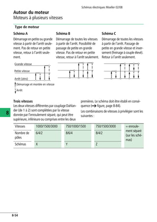 Autour du moteur
Moteurs à plusieurs vitesses
Schémas électriques Moeller 02/08
8-54
8
Type de moteur
Trois vitesses
Les deux vitesses différentes par couplage Dahlan-
der (de 1 à 2) sont complétées par la vitesse
donnée par l'enroulement séparé, qui peut être
supérieure, inférieure ou comprises entre les deux
premières. Le schéma doit être établi en consé-
quence (a figure, page 8-84).
Les combinaisons de vitesses à privilégier sont les
suivantes :
Schéma A
Démarrage en petiteou grande
vitesse à partir de l'arrêt seule-
ment. Pas de retour en petite
vitesse, retour à l'arrêt seule-
ment.
Schéma B
Démarrage de toutes les vitesses
à partir de l'arrêt. Possibilité de
passage de petite en grande
vitesse. Pas de retour en petite
vitesse, retour à l'arrêt seulement.
Schéma C
Démarrage de toutes les vitesses
à partir de l'arrêt. Passage de
petite en grande vitesse et inver-
sement (freinage à couple élevé).
Retour à l'arrêt seulement.
Grande vitesse
Petite vitesse
Arrêt (zéro)
Démarrage et montée en vitesse
Arrêt
Vitesses 1000/1500/3000 750/1000/1500 750/1500/3000 = enroule-
ment séparé
(sur les sché-
mas)
Nombre de
pôles
6/4/2 8/6/4 8/4/2
Schémas X Y Z
 
