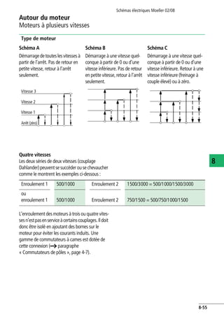 Autour du moteur
Moteurs à plusieurs vitesses
Schémas électriques Moeller 02/08
8-55
8
Type de moteur
Quatre vitesses
Les deux séries de deux vitesses (couplage
Dahlander) peuvent se succéder ou se chevaucher
comme le montrent les exemples ci-dessous :
L'enroulement des moteurs à trois ou quatre vites-
sesn'estpasenserviceàcertainscouplages.Ildoit
donc être isolé en ajoutant des bornes sur le
moteur pour éviter les courants induits. Une
gamme de commutateurs à cames est dotée de
cette connexion (a paragraphe
« Commutateurs de pôles », page 4-7).
Schéma A
Démarragedetouteslesvitesses à
partir de l'arrêt. Pas de retour en
petite vitesse, retour à l'arrêt
seulement.
Schéma B
Démarrage à une vitesse quel-
conque à partir de 0 ou d'une
vitesse inférieure. Pas de retour
en petite vitesse, retour à l'arrêt
seulement.
Schéma C
Démarrage à une vitesse quel-
conque à partir de 0 ou d'une
vitesse inférieure. Retour à une
vitesse inférieure (freinage à
couple élevé) ou à zéro.
Vitesse 3
Vitesse 2
Vitesse 1
Arrêt (zéro)
Enroulement 1 500/1000 Enroulement 2 1500/3000 = 500/1000/1500/3000
ou
enroulement 1 500/1000 Enroulement 2 750/1500 = 500/750/1000/1500
 