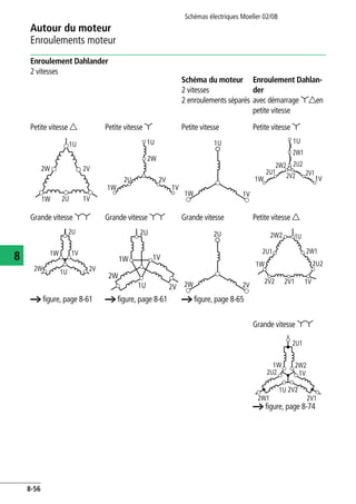 Schémas électriques Moeller 02/08
8-56
Autour du moteur
8
Enroulements moteur
Enroulement Dahlander
2 vitesses
Enroulement Dahlander
3 vitesses
Schéma du moteur
2 vitesses
2 enroulements séparés
Enroulement Dahlan-
der
avec démarrage yden
petite vitesse
Moteur à schéma X
2 enroulements Dahlander,
moyenne et grande vitesse
Moteur à schéma Y
2 enroulements Dahl
petite et grande vites
Petite vitesse d Petite vitesse y Petite vitesse Petite vitesse y 2 2
Grande vitesse yy Grande vitesse yy Grande vitesse Petite vitesse d ou 2 ou 2
a figure, page 8-61 a figure, page 8-61 a figure, page 8-65
Enroulement séparé
pour petite vitesse
1
Enroulement séparé
pour vitesse interméd
1Grande vitesse yy
a figure, page 8-74 a figure, page 8-83 a figure, page 8-85
1U
1W 1V
2W 2V
2U
1U
1W 1V
2W
2V2U
1W 1V
1U 1U
1W 1V
2W1
2U2
2V12V2
2U1
2W2
2U
2W 2V
3W
3V3U
1U
1W
3W
3V3U
1U
2U
1V1W
2W 2V
1U
2U
1W
2V
1V
2W
2W 2V
2U
1V
1W
2W2 1U
2V12V2
2U2
2W12U1
2U
2W 2V
3W 3V
3U
1U
1W 1
3W 3V
3U
1U 2V2
2U1
1V
1W
2W1 2V1
2W2
2U2
1W 1V
1U
2W
2U
 