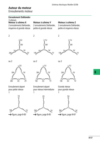 Autour du moteur
Enroulements moteur
Schémas électriques Moeller 02/08
8-57
8
Enroulement Dahlander
3 vitesses
Schéma du moteur
2 vitesses
2 enroulements séparés
Enroulement Dahlan-
der
avec démarrage yden
petite vitesse
Moteur à schéma X
2 enroulements Dahlander,
moyenne et grande vitesse
Moteur à schéma Y
2 enroulements Dahlander,
petite et grande vitesse
Moteur à schéma Z
2 enroulements Dahlander,
petite et moyenne vitesse
Petite vitesse Petite vitesse y 2 2 2
Grande vitesse Petite vitesse d ou 2 ou 2 ou 2
a figure, page 8-65
Enroulement séparé
pour petite vitesse
1
Enroulement séparé
pour vitesse intermédiaire
1
Grande vitesse
pour grande vitesse
1Grande vitesse yy
a figure, page 8-74 a figure, page 8-83 a figure, page 8-85 a figure, page 8-87
V
1W 1V
1U 1U
1W 1V
2W1
2U2
2V12V2
2U1
2W2
2U
2W 2V
3W
3V3U
1U
1W 1V
3W
3V3U
1U
1W 1V
2W
2V2U
2W 2V
2U
1V
1W
2W2 1U
2V12V2
2U2
2W12U1
2U
2W 2V
3W 3V
3U
1U
1W 1V
3W 3V
3U
1U
1W 1V
2W 2V
2U
1U 2V2
2U1
1V
1W
2W1 2V1
2W2
2U2
1W 1V
1U
2W 2V
2U
3W 3V
3U
 