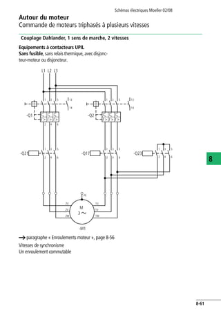 Schémas électriques Moeller 02/08
8-61
Autour du moteur
8
Commande de moteurs triphasés à plusieurs vitesses
Couplage Dahlander, 1 sens de marche, 2 vitesses
Equipements à contacteurs UPIL
Sans fusible, sans relais thermique, avec disjonc-
teur-moteur ou disjoncteur.
a paragraphe « Enroulements moteur », page 8-56
Vitesses de synchronisme
Un enroulement commutable
L1
-Q1
-Q21 -Q17
PE
M
-M1
2U
2V
2W
1U
1V
1W
3
1
I > I > I >
3 5
1 3 5
2 4 6
1 3 5
2 4 6
-Q23
1 3 5
2 4 6
2 4 6
13
14
L2 L3
-Q2
1
I > I > I >
3 5 13
14
 