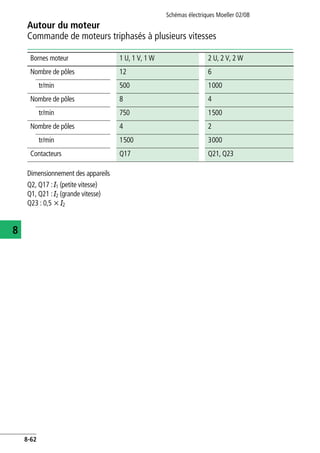 Autour du moteur
Commande de moteurs triphasés à plusieurs vitesses
Schémas électriques Moeller 02/08
8-62
8
Dimensionnement des appareils
Q2, Q17 : I1 (petite vitesse)
Q1, Q21 : I2 (grande vitesse)
Q23 : 0,5 x I2
Bornes moteur 1 U, 1 V, 1 W 2 U, 2 V, 2 W
Nombre de pôles 12 6
tr/min 500 1000
Nombre de pôles 8 4
tr/min 750 1500
Nombre de pôles 4 2
tr/min 1500 3000
Contacteurs Q17 Q21, Q23
 
