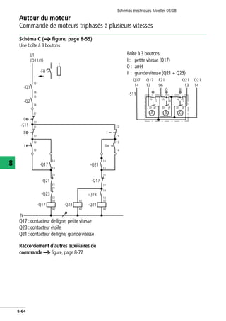 Autour du moteur
Commande de moteurs triphasés à plusieurs vitesses
Schémas électriques Moeller 02/08
8-64
8
Schéma C (a figure, page 8-55)
Une boîte à 3 boutons
Raccordement d'autres auxiliaires de
commande a figure, page 8-72
Boîte à 3 boutons
I : petite vitesse (Q17)
0 : arrêt
II : grande vitesse (Q21 + Q23)
Q17 : contacteur de ligne, petite vitesse
Q23 : contacteur étoile
Q21 : contacteur de ligne, grande vitesse
L1
(Q11/1)
-F0
-Q1
-Q2
0
II
-S11
-Q17
-Q17 -Q23
N
-Q23
-Q21
I
13
14
13
14
21
22
21
22
14
13
14
13
22
21
21
22
A1
A2
A1
A2
-Q21
-Q23
-Q17
-Q21
22
21
13
14
A1
14
II
I
22
14
13
21
13
A2
14
-S11
Q17
14
Q21
13
Q21
13
I II0
A B C
Q17
96
F21
21
22
13
14
21
22
13
14
21
22
13
14
 