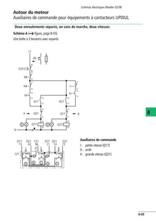 Schémas électriques Moeller 02/08
8-69
Autour du moteur
8
Auxiliaires de commande pour équipements à contacteurs UPDIUL
Deux enroulements séparés, un sens de marche, deux vitesses
Schéma A (a figure, page 8-55)
Une boîte à 3 boutons avec voyants
Auxiliaires de commande
I : petite vitesse (Q17)
0 : arrêt
II : grande vitesse (Q21)
-F0
L1
0
A1
A2
A1
A2
II
I
22
21
-Q21
22
21
22
21
14
13
-Q21
-Q17
-Q21
14
13
N
95
96
14
13
-Q17
14
13
I
-Q17
22
21
II
-F2/F21
22
21
A
B D
B
-S11
I 021 II
13
A B C D E
21
21
13
22
22
22
14
13
2113
14
14
Q17
A2
Q21
21
Q17
14
Q21
13
Q21
96
F21
 