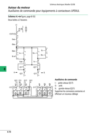 Autour du moteur
Auxiliaires de commande pour équipements à contacteurs UPDIUL
Schémas électriques Moeller 02/08
8-70
8
Schéma A (a figure, page 8-55)
Deux boîtes à 3 boutons
Auxiliaires de commande
I : petite vitesse (Q17)
0 : arrêt
II : grande vitesse (Q21)
Supprimer les connexions existantes et
effectuer un nouveau câblage
-F0
L1
95
21
22
21
22
21
22
22
21
22
21
21
14
13
14
13
22
21
13
14
13
14
22
22
21
13
14
13
14
96
-F2/F21
0a
0b
IIb
Ib
IIa
IIb
IIa
-Q17
-Q21
-Q21
-Q17
A B
Ia
Ib
Ia
13
A
96
B C BA C
-S11 -S11
Ia
21
2214
13
14
13
14
13
21
22
21
22
21
2214
13
14
13
14
13
21
22
21
22
IIa0a Ib IIb0b
Q21
13
Q17
14
Q21F21
 