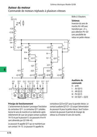 Autour du moteur
Commande de moteurs triphasés à plusieurs vitesses
Schémas électriques Moeller 02/08
8-78
8
Principe de fonctionnement
L'actionnement du bouton I provoque l'excitation
du contacteur Q11. Le contacteur Q11 présélec-
tionne le sens de marche et se réalimente après
relâchement de I par son propre contact auxiliaire
14-13 et par le poussoir 0. Les poussoirs III et IV
sont alimentés par Q11/44–43.
Le poussoir III appelle Q17 qui se maintient par
son contact 14–13. Le poussoir IV appelle les
contacteurs Q23 et Q21 pour la grande vitesse. Le
contactauxiliaireQ21/21–22coupel'alimentation
du poussoir III pour la petite vitesse. Seul l'action-
nement du poussoir 0 permet de changer de
vitesse ou d'inverser le sens de marche.
Boîte à 5 boutons
Schémas
Inversion du sens de
marche AV–AR avec
transition par « 0 »,
puis sélection PV–GV
sans possibilité de
retour en petite vitesse.
Auxiliaire de
commande
0 : arrêt
I : AV (Q11)
II : AR (Q12)
III : PV (Q17)
IV : GV (Q21 + Q23)
L1
(Q11/1)
-F0
0
-S11
A1
A2
A1
A2
-Q17
-Q17
A1
A2
A1
A2
N
-F21
-F2
II
I
II
14
13
22
21
-Q11
-Q17
-Q11 -Q21
14
13
22
21
95
96
22
22
21
14
13
44
43
-Q11
-Q21
95
96
21
A1
A2
22
21
I
22
21
-Q11
14
13
IV
22
21
14
13
III
22
21-Q23-Q12
-Q23
-Q23
21
22
14
13
-Q12
-Q21
14
13
IV
III
21
22
-Q12
44
43-Q12
14
13
14
13
Q11
13
I
F21
96
13
14
21
22
-S11
A C
0
B D
Q12
13
Q12
14
Q17
13
Q11
43
Q17
14
Q17
21
II III IV
E
13
14
21
22
13
14
21
22
13
14
21
22
13
14
21
22
 