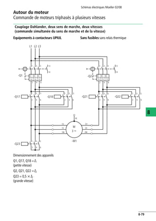 Autour du moteur
Commande de moteurs triphasés à plusieurs vitesses
Schémas électriques Moeller 02/08
8-79
8
Couplage Dahlander, deux sens de marche, deux vitesses
(commande simultanée du sens de marche et de la vitesse)
Equipements à contacteurs UPIUL Sans fusibles sans relais thermique
Dimensionnement des appareils
Q1, Q17, Q18 = I1
(petite vitesse)
Q2, Q21, Q22 = I2
Q23 = 0,5 x I2
(grande vitesse)
L1
PE
M
-M1
31W
1V
1U
2W
2V
2U
-Q23
1 3 5
2 4 6
L2 L3
-Q1
I> I> I>
-Q2
1 3 5
2 4 6
1 3 5
2 4 6
1 3 5 1 3 5 1 3 5
1 3 5
2 4 6
2 4 6 2 4 6 2 4 6
-Q17
I> I> I>
13
14
-Q18 -Q21 -Q22
13
14
 
